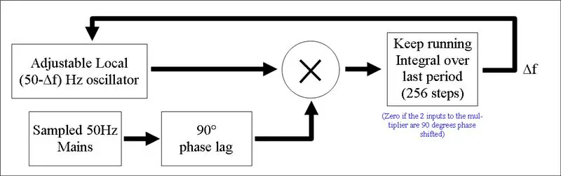 Synchronisation de la phase et de la fréquence