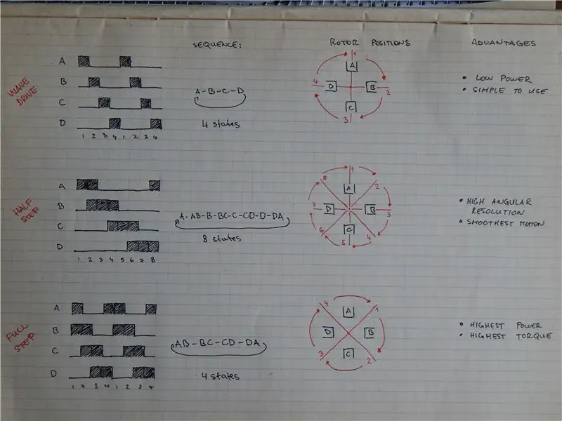 Teoría de control de CC y paso a paso