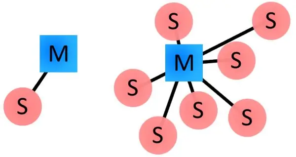 Wat is die Bluetooth Master- en Slave -modus?