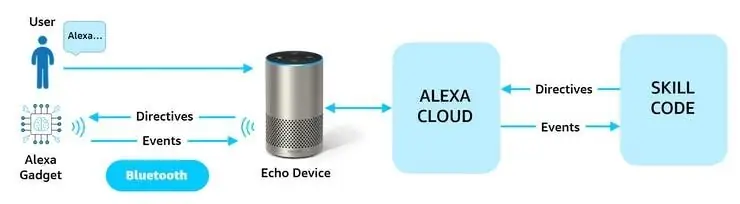 Registrant EV3 Brick com a gadget Alexa