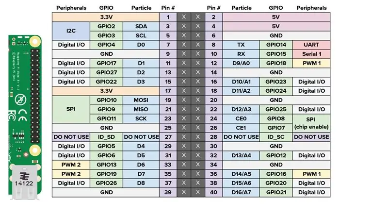 Connectez RPI