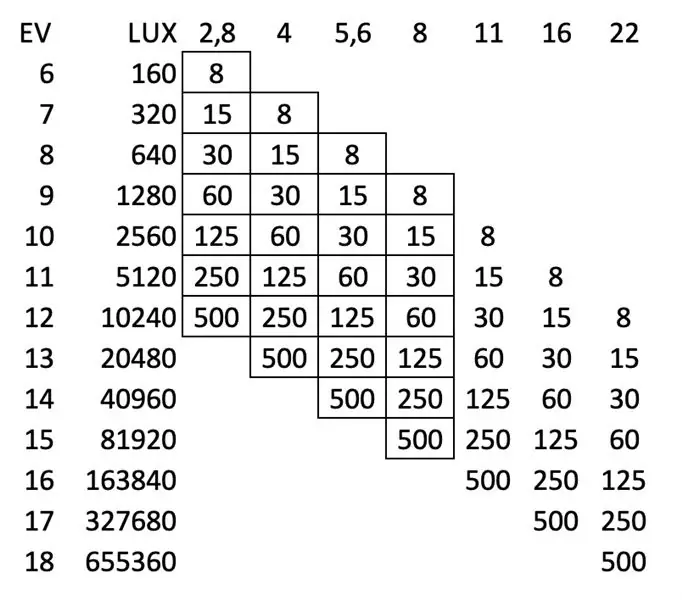 Calculs de base | Lux à EV