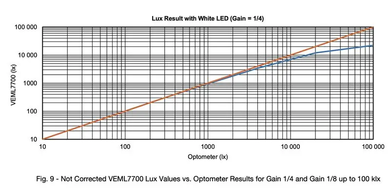 Kusoma na Kufidia Thamani za Lux | VEML7700