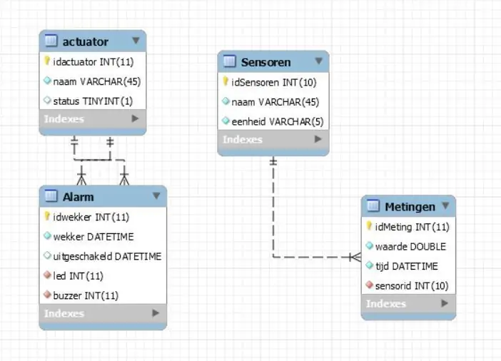 Databázový model (mySQL)