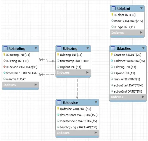 El código y la base de datos