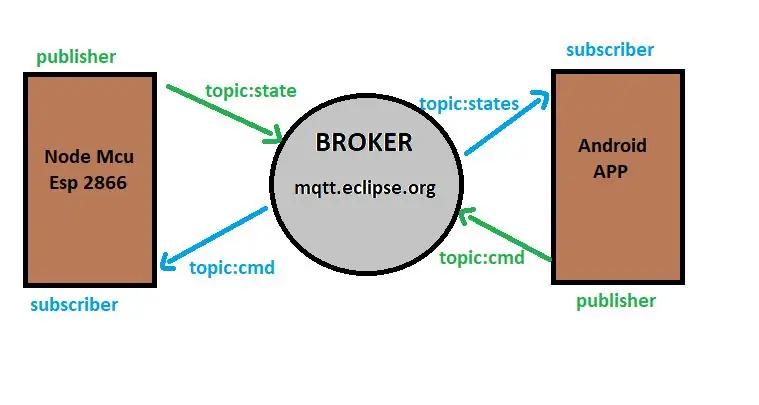 Krok 3: Pochopenie Mqtt