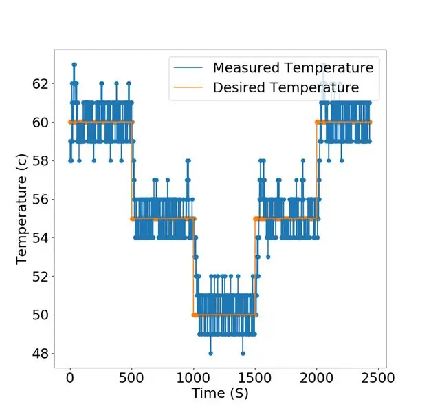 Präzise Temperaturkontrolle auf dem Raspberry Pi 4