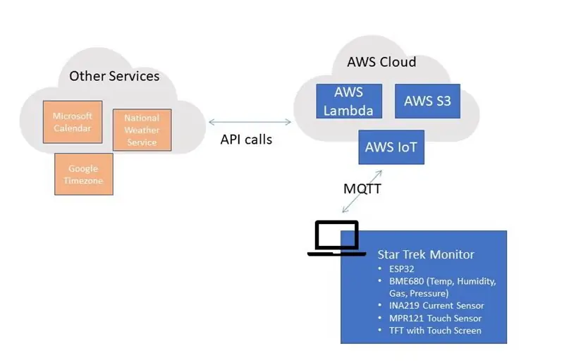 הכן את סביבת AWS