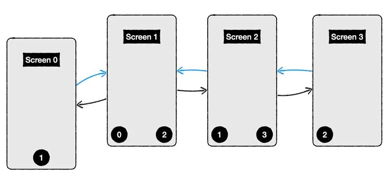 Anatomie et navigation de l'application