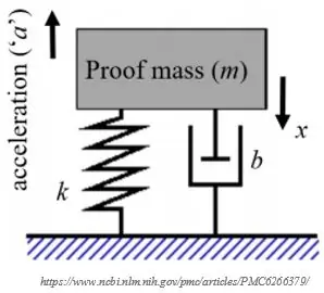 Capire l'accelerometro