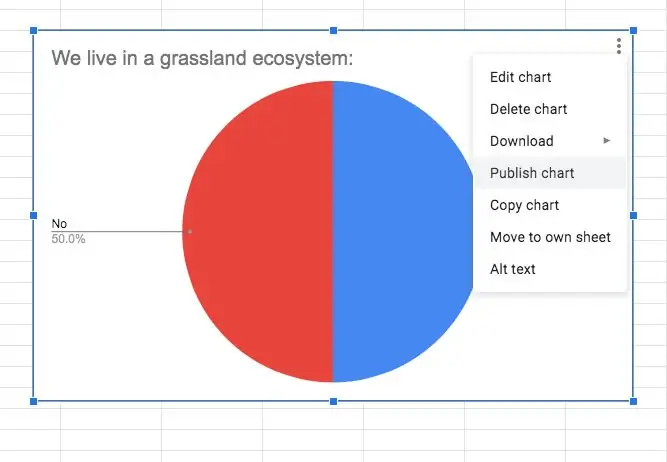 Publicerar cirkeldiagrammet