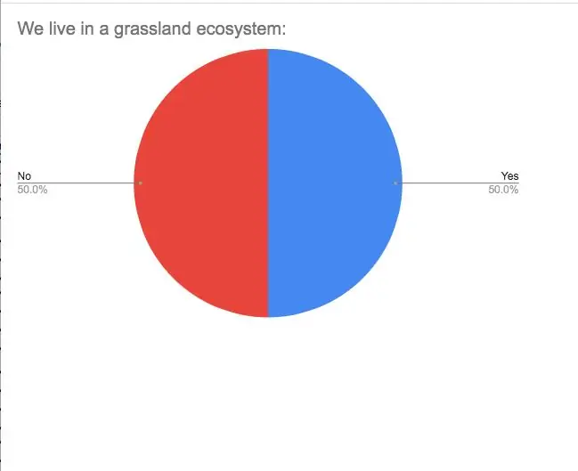 Publicació del gràfic circular