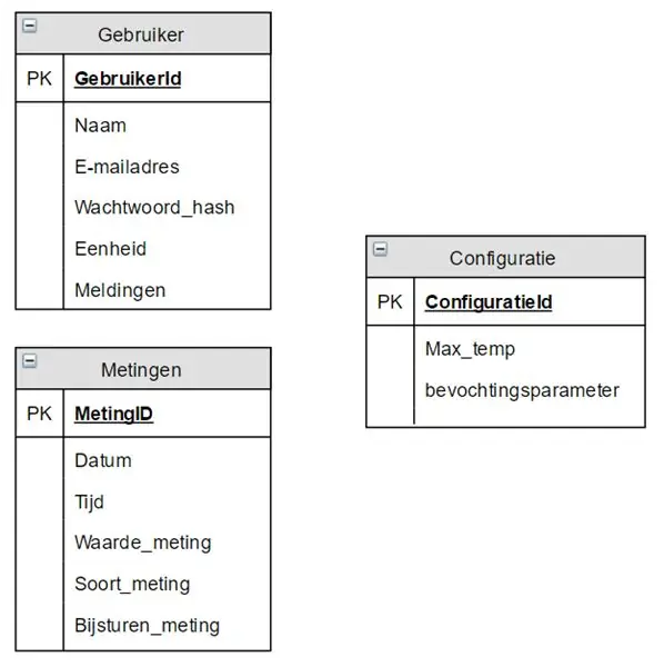 Base de données MySQL