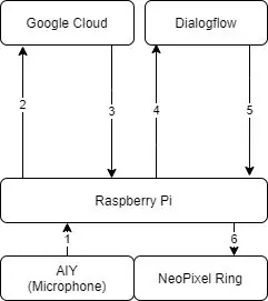 Treinamento da IA - Dialogflow