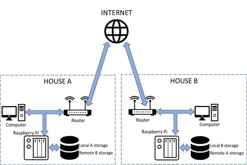 2 Raspberry Pis für einfaches und günstiges Remote RAID