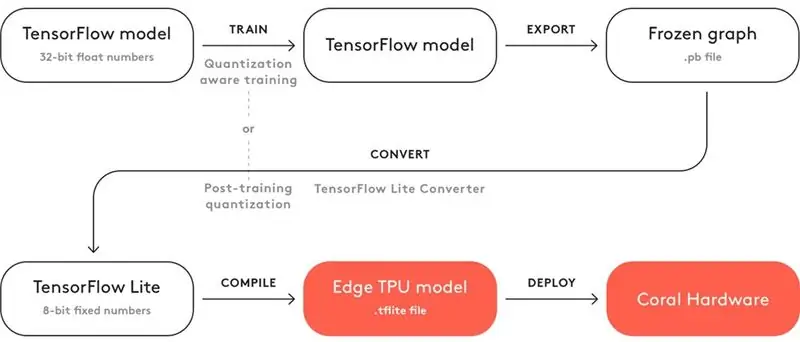 Menyusun Model Terlatih