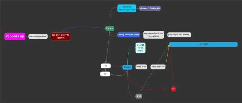 Raspberry Pi HomeLab ja kes on kodus