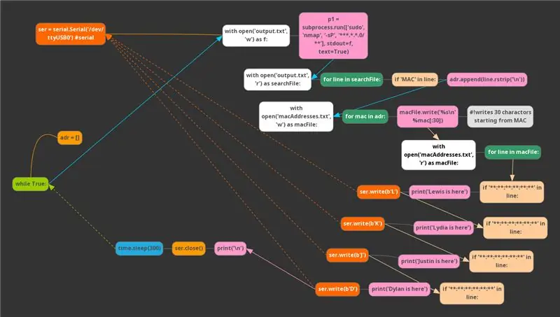 Raspberry Pi HomeLab və Evdə Kimdir