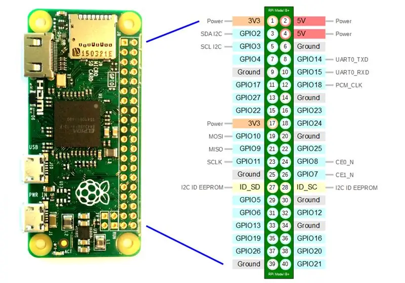 Controller GPIO