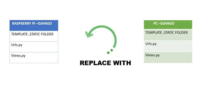 Reemplazo de archivos en Raspberry-pi y configuración