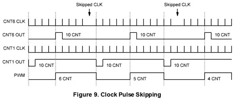 Contrôle du cycle de service avec injection d'horloge et saut d'horloge