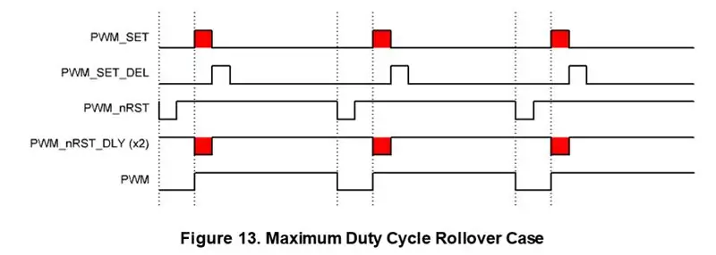 Verhindern von Duty-Cycle-Rollover