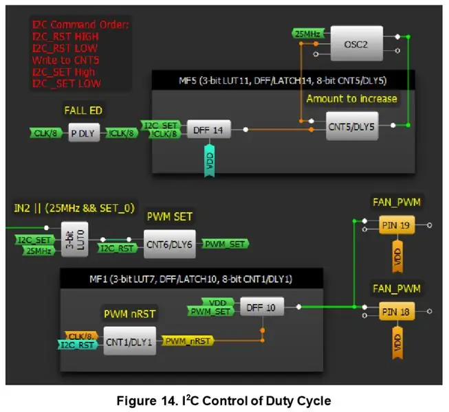 Nadzor delovnega cikla z I2C