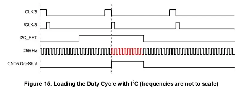 בקרת מחזור עבודה עם I2C