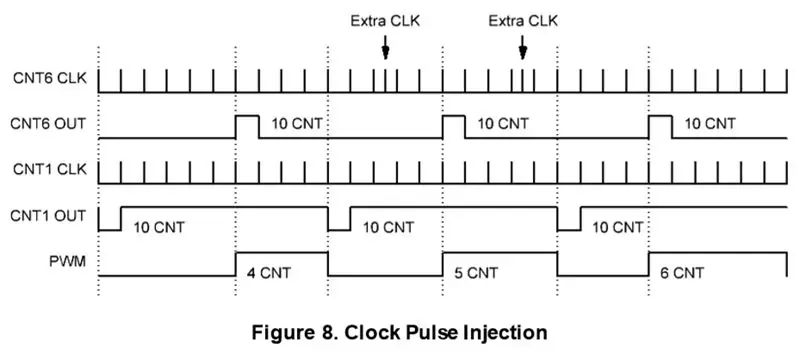 Pagkontrol ng Duty Cycle Sa Clock Injection at Clock Skipping