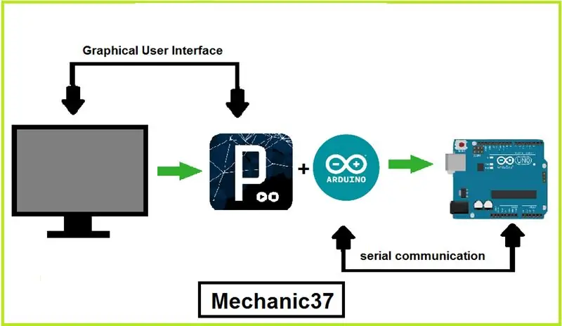 Step2- सर्किट बनाएं