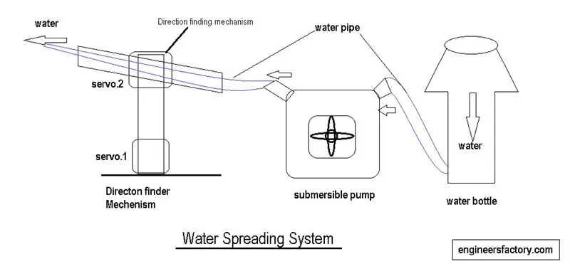 Vannspredningssystem