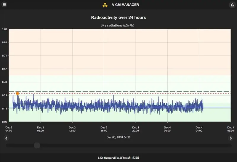 Comptador de radioactivitat (IoT) i ecosistema de monitorització