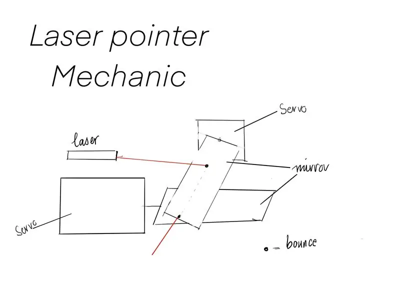 Idea Laserski pokazivač