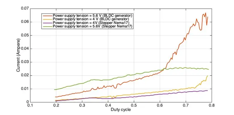 Համեմատություն Stepper Generator- ի հետ