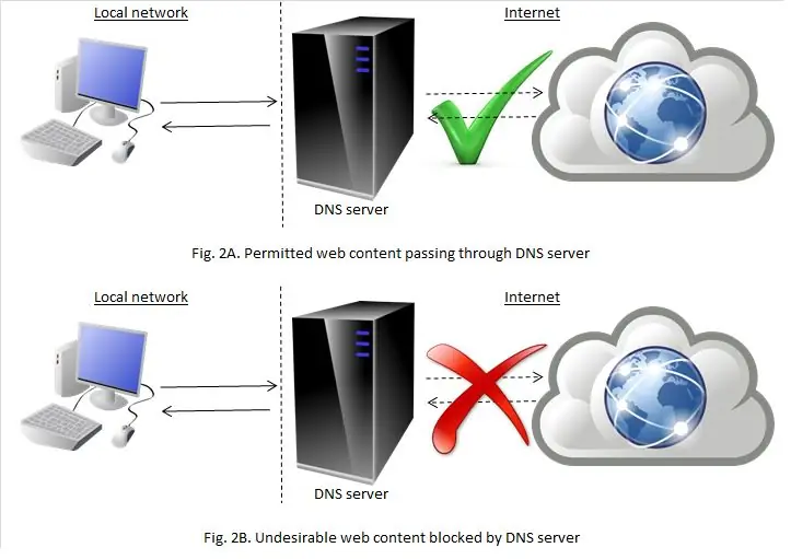 Какво е DNS?