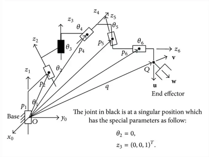 Noma'lum Foward va Inverts kinematikasi