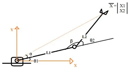 Ongestaan Foward en Inverts Kinematics