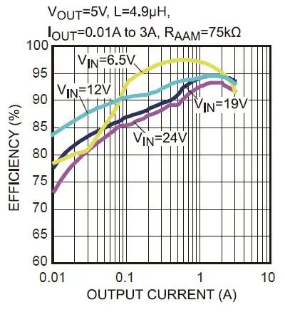 Rajah 2, Kecekapan Vs Arus Output