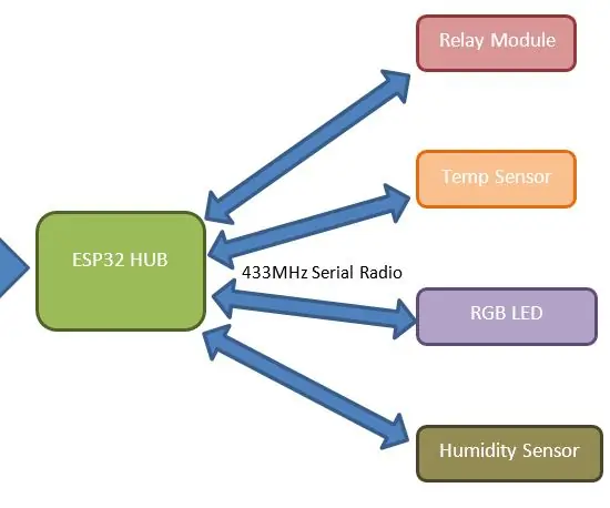 Nem IOT - Appstyret RF Sensor Hub til mellemstore IOT -enheder: 4 trin