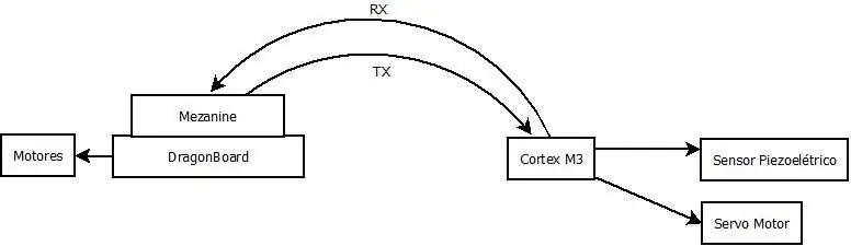 Interfaceamento Das Tecnologias