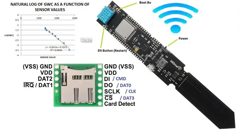 ESP32 WiFi SOIL MOISTURE SENSOR