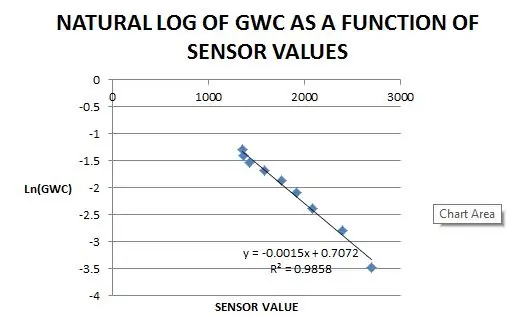 GRAVIMETRIC WATER CONTENT-CALIBRATION