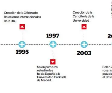 Las Líneas Del Tiempo Como Herramienta Didáctica: 5 ขั้นตอน