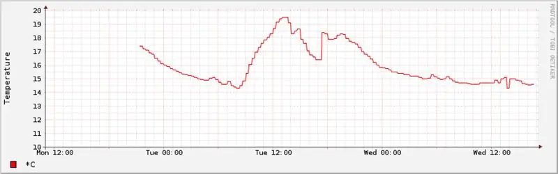 Sensor de temperatura de la xarxa domèstica