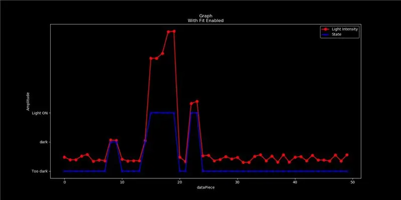 Trazado de intensidad de luz usando Arduino y la biblioteca maestra de Arduino de Python