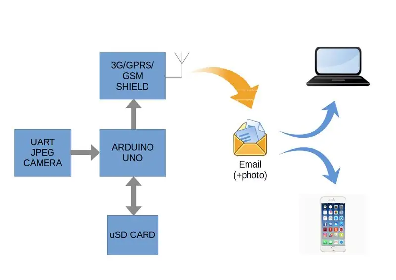 Càmera de correu electrònic Arduino Security 3G / GPRS amb detecció de moviment