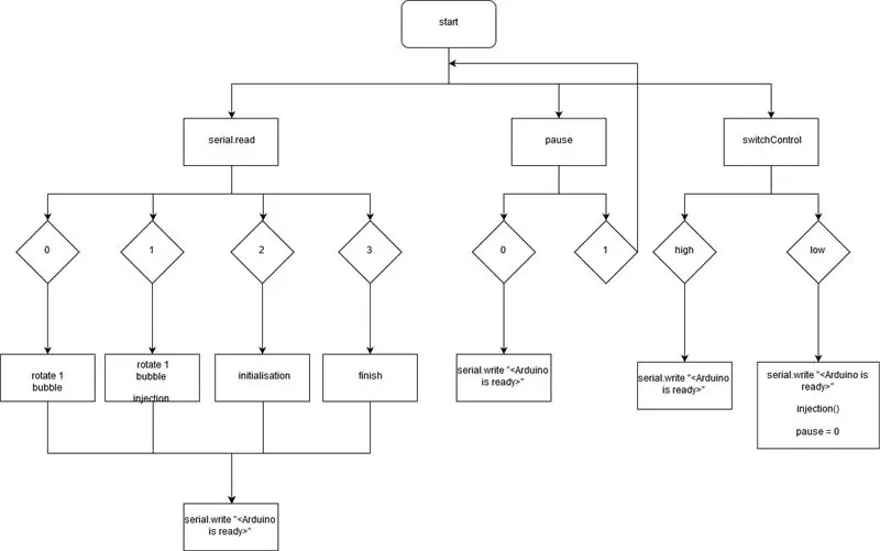 Código Python