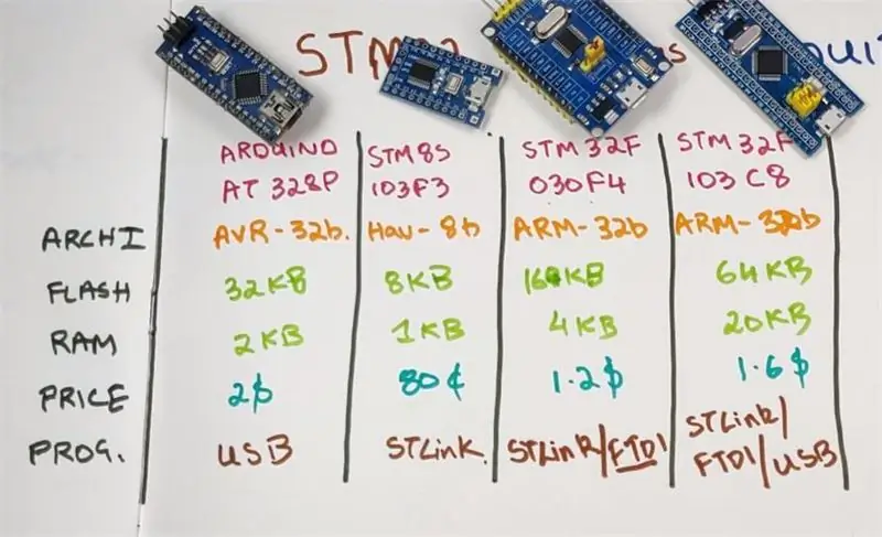 مقابل STM32F103C8 مقابل STM32F030F4 مقابل STM8S103F3 مقابل Arduino