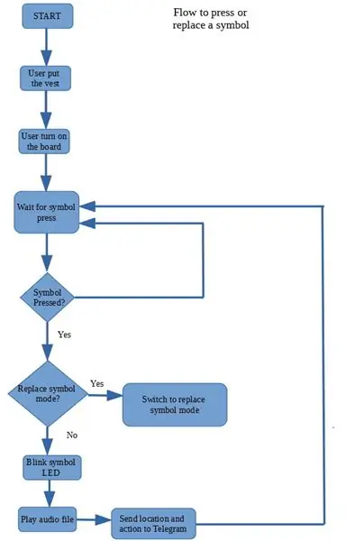 Diagramas de flujo