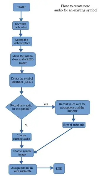 Flödesdiagram